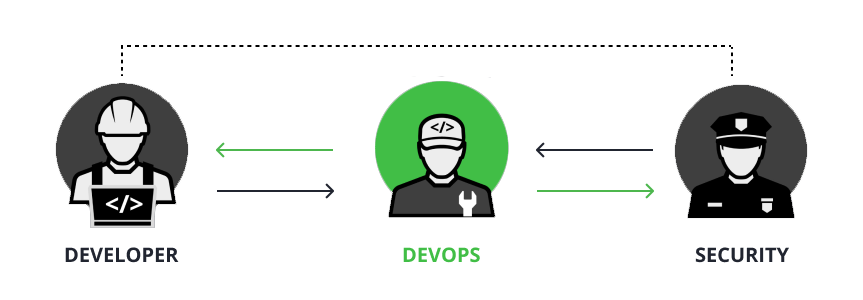开发人员DevOps安全