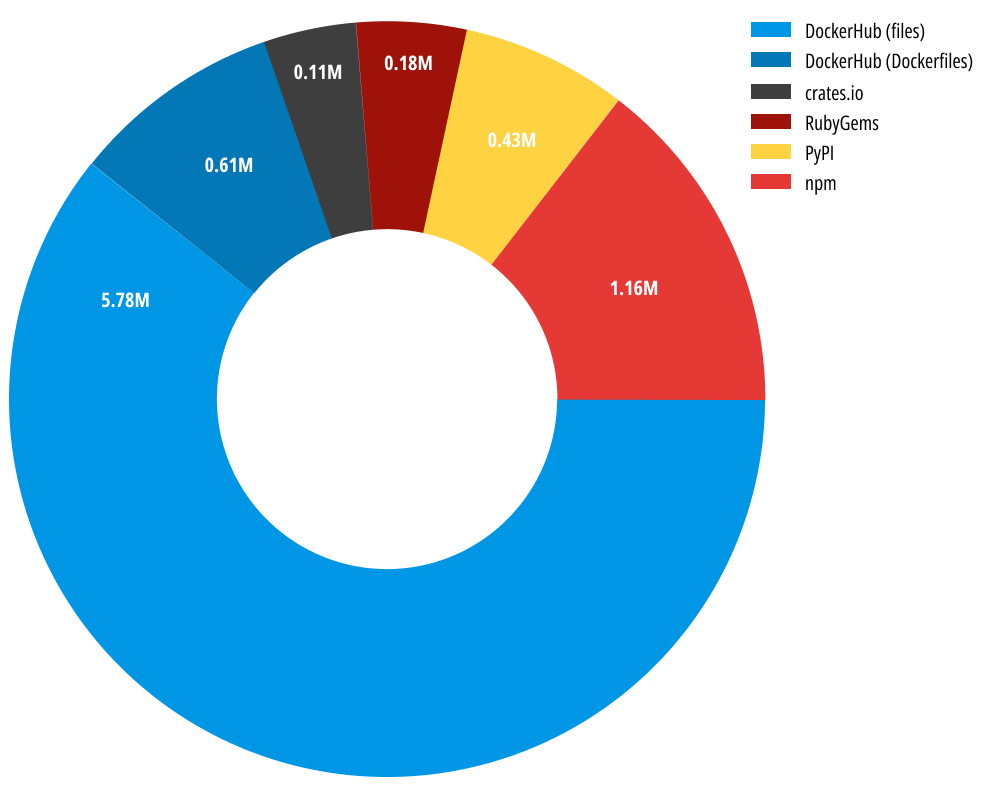 Pie chart displaying number of artifacts that were analyzed by JFrog Secrets Detection by platform. DockerHub made up the biggest slice, with 5.78 million of the 8 million scanned artifacts.