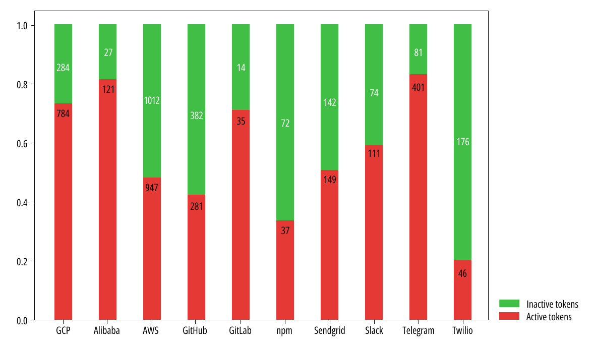 Graph displaying data of the distribution of active/inactive tokens for repositories. AWS, GCP, and Telegram API tokens were the most-leaked tokens.